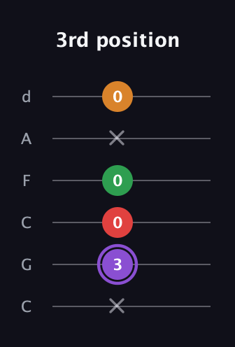 A♯ Major Added 2nd guitar tab — 3rd position (x 3 0 0 x 0) in Drop C Tuning (CGCFAD)