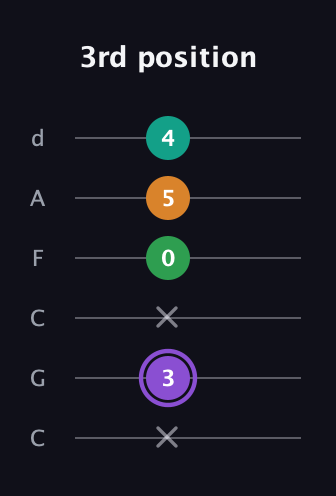 A♯ Major Flat 13th guitar tab — 3rd position (x 3 x 0 5 4) in Drop C Tuning (CGCFAD)