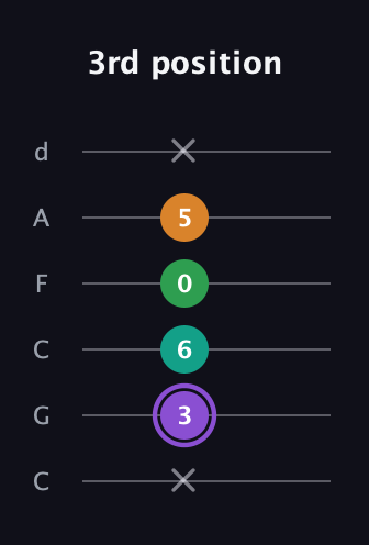 A♯ Major Flat 13th guitar tab — 3rd position (x 3 6 0 5 x) in Drop C Tuning (CGCFAD)