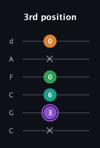 A♯ Major Flat 13th guitar tab — 3rd position (x 3 6 0 x 0) in Drop C Tuning (CGCFAD)