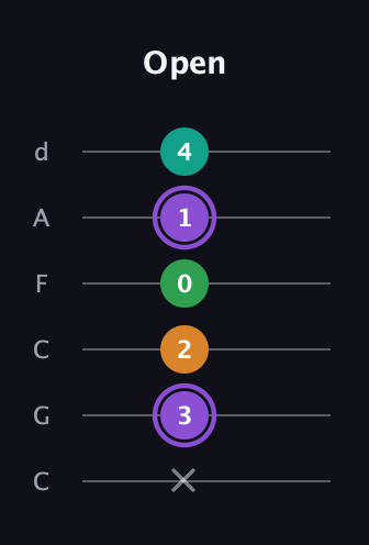 A♯ Major Flat 13th guitar tab — Open (x 3 2 0 1 4) in Drop C Tuning (CGCFAD)
