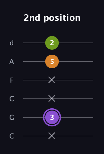 A♯ Major Flat 5th guitar tab — 2nd position (x 3 x x 5 2) in Drop C Tuning (CGCFAD)