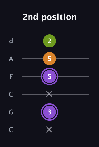 A♯ Major Flat 5th guitar tab — 2nd position (x 3 x 5 5 2) in Drop C Tuning (CGCFAD)