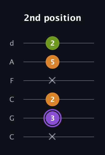 A♯ Major Flat 5th guitar tab — 2nd position (x 3 2 x 5 2) in Drop C Tuning (CGCFAD)