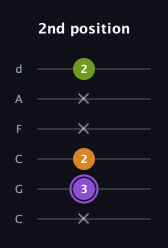 A♯ Major Flat 5th guitar tab — 2nd position (x 3 2 x x 2) in Drop C Tuning (CGCFAD)