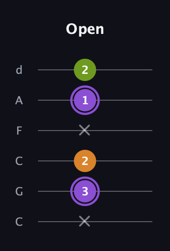 A♯ Major Flat 5th guitar tab — Open (x 3 2 x 1 2) in Drop C Tuning (CGCFAD)