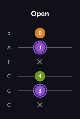 A♯ Major Flat 5th guitar tab — Open (x 3 4 x 1 0) in Drop C Tuning (CGCFAD)