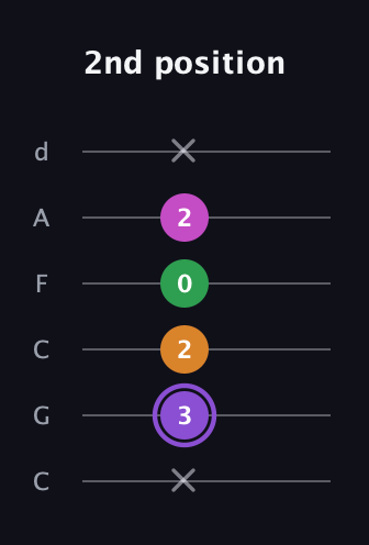 A♯ Major Flat 9th guitar tab — 2nd position (x 3 2 0 2 x) in Drop C Tuning (CGCFAD)