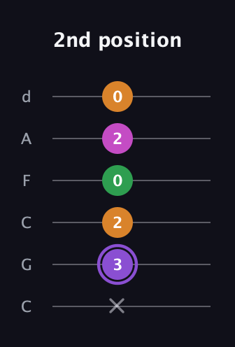 A♯ Major Flat 9th guitar tab — 2nd position (x 3 2 0 2 0) in Drop C Tuning (CGCFAD)