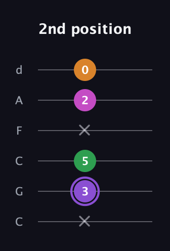 A♯ Major Flat 9th guitar tab — 2nd position (x 3 5 x 2 0) in Drop C Tuning (CGCFAD)