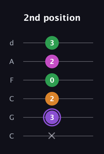 A♯ Major Flat 9th guitar tab — 2nd position (x 3 2 0 2 3) in Drop C Tuning (CGCFAD)