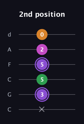 A♯ Major Flat 9th guitar tab — 2nd position (x 3 5 5 2 0) in Drop C Tuning (CGCFAD)