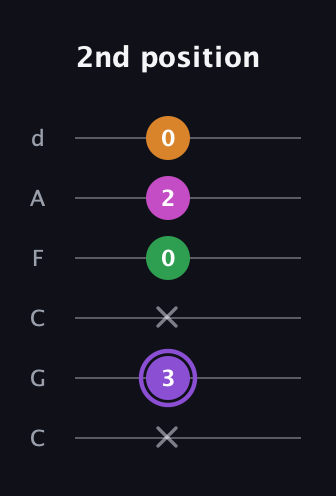 A♯ Major Flat 9th guitar tab — 2nd position (x 3 x 0 2 0) in Drop C Tuning (CGCFAD)