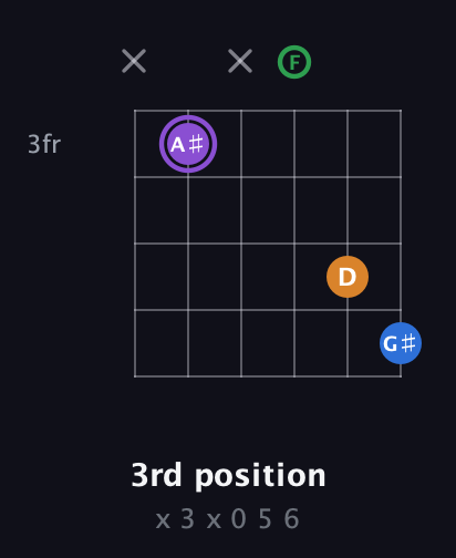A♯ Major Sharp 13th guitar chord — 3rd position (x 3 x 0 5 6) fretboard diagram in Drop C Tuning (CGCFAD)