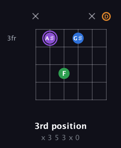 A♯ Major Sharp 13th guitar chord — 3rd position (x 3 5 3 x 0) fretboard diagram in Drop C Tuning (CGCFAD)
