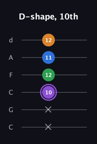 A♯ Major Sharp 13th guitar tab — D-shape, 10th (x x 10 12 11 12) in Drop C Tuning (CGCFAD)