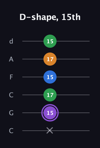 A♯ Major Sharp 13th guitar tab — D-shape, 15th (x 15 17 15 17 15) in Drop C Tuning (CGCFAD)