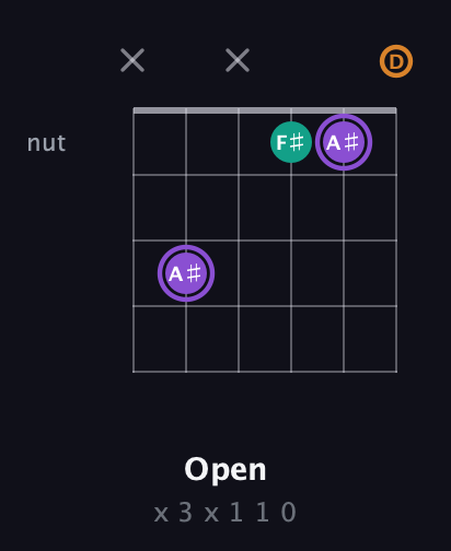 A♯ Major Sharp 5th guitar chord — Open (x 3 x 1 1 0) fretboard diagram in Drop C Tuning (CGCFAD)