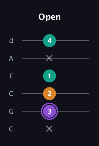 A♯ Major Sharp 5th guitar tab — Open (x 3 2 1 x 4) in Drop C Tuning (CGCFAD)