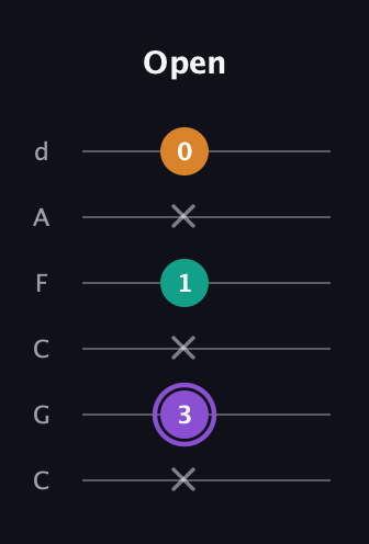 A♯ Major Sharp 5th guitar tab — Open (x 3 x 1 x 0) in Drop C Tuning (CGCFAD)