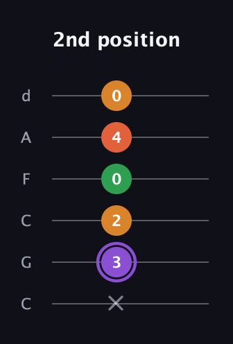 A♯ Major Sharp 9th guitar tab — 2nd position (x 3 2 0 4 0) in Drop C Tuning (CGCFAD)