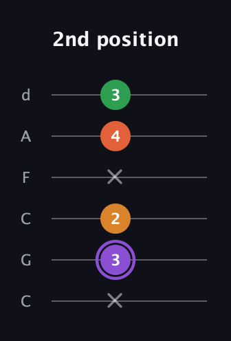 A♯ Major Sharp 9th guitar tab — 2nd position (x 3 2 x 4 3) in Drop C Tuning (CGCFAD)
