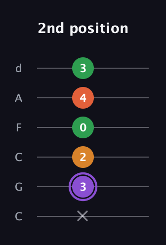 A♯ Major Sharp 9th guitar tab — 2nd position (x 3 2 0 4 3) in Drop C Tuning (CGCFAD)