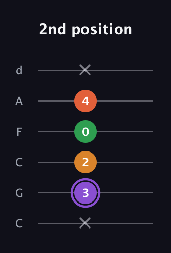 A♯ Major Sharp 9th guitar tab — 2nd position (x 3 2 0 4 x) in Drop C Tuning (CGCFAD)