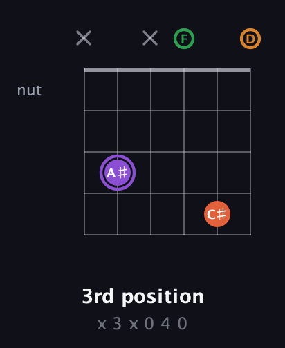 A♯ Major Sharp 9th guitar chord — 3rd position (x 3 x 0 4 0) fretboard diagram in Drop C Tuning (CGCFAD)