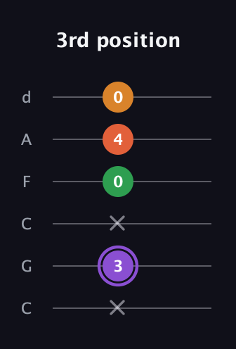 A♯ Major Sharp 9th guitar tab — 3rd position (x 3 x 0 4 0) in Drop C Tuning (CGCFAD)