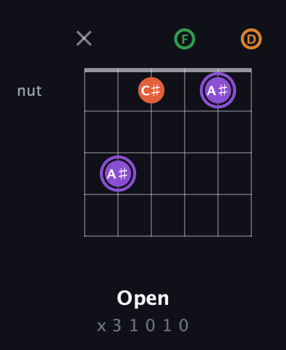 A♯ Major Sharp 9th guitar chord — Open (x 3 1 0 1 0) fretboard diagram in Drop C Tuning (CGCFAD)
