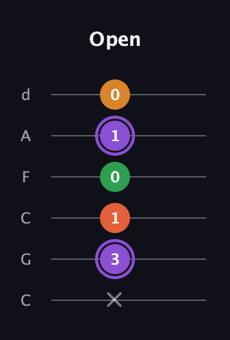 A♯ Major Sharp 9th guitar tab — Open (x 3 1 0 1 0) in Drop C Tuning (CGCFAD)