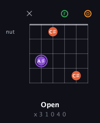 A♯ Major Sharp 9th guitar chord — Open (x 3 1 0 4 0) fretboard diagram in Drop C Tuning (CGCFAD)