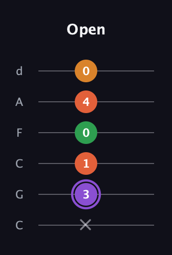 A♯ Major Sharp 9th guitar tab — Open (x 3 1 0 4 0) in Drop C Tuning (CGCFAD)