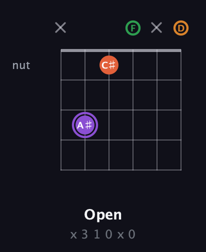 A♯ Major Sharp 9th guitar chord — Open (x 3 1 0 x 0) fretboard diagram in Drop C Tuning (CGCFAD)