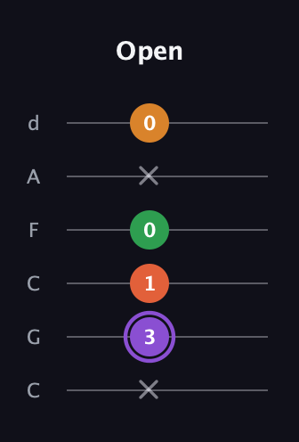 A♯ Major Sharp 9th guitar tab — Open (x 3 1 0 x 0) in Drop C Tuning (CGCFAD)