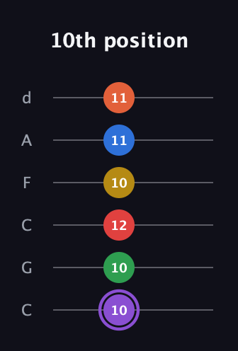 A♯ Minor 11th Sharp 13th guitar tab — 10th position (10 10 12 10 11 11) in Drop C Tuning (CGCFAD)