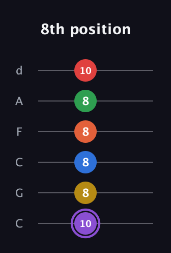 A♯ Minor 11th Sharp 13th guitar tab — 8th position (10 8 8 8 8 10) in Drop C Tuning (CGCFAD)
