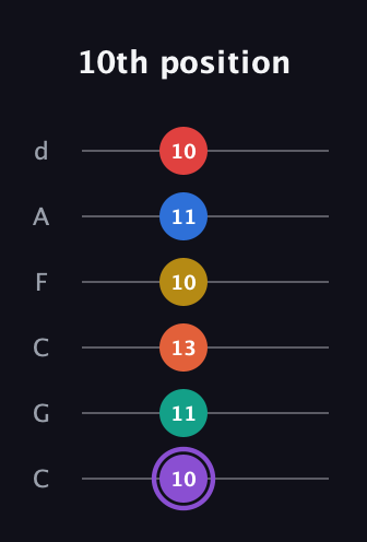 A♯ Minor 11th Sharp 5th guitar tab — 10th position (10 11 13 10 11 10) in Drop C Tuning (CGCFAD)