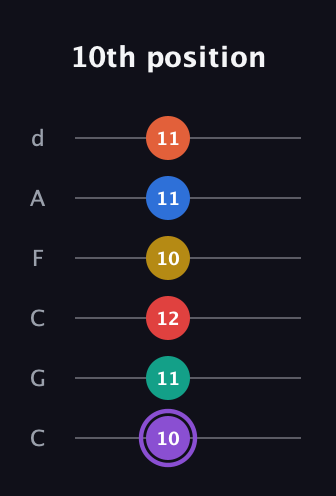 A♯ Minor 11th Sharp 5th guitar tab — 10th position (10 11 12 10 11 11) in Drop C Tuning (CGCFAD)