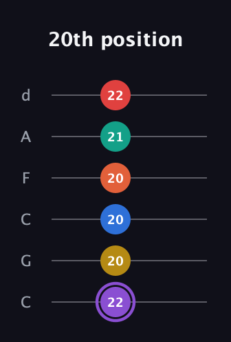 A♯ Minor 11th Sharp 5th guitar tab — 20th position (22 20 20 20 21 22) in Drop C Tuning (CGCFAD)