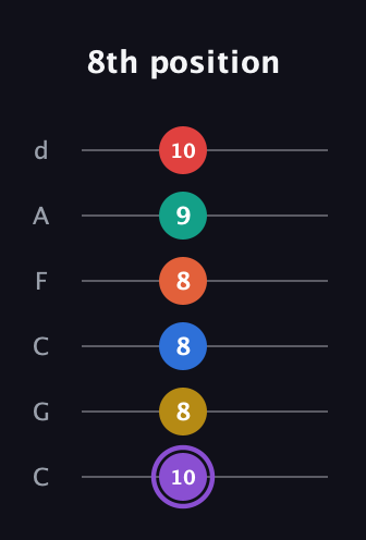A♯ Minor 11th Sharp 5th guitar tab — 8th position (10 8 8 8 9 10) in Drop C Tuning (CGCFAD)