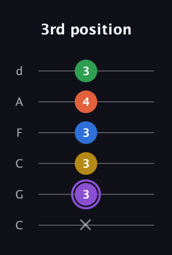A♯ Minor 11th Sharp 9th guitar tab — 3rd position (x 3 3 3 4 3) in Drop C Tuning (CGCFAD)
