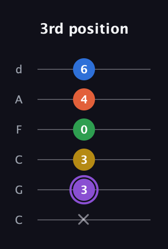 A♯ Minor 11th Sharp 9th guitar tab — 3rd position (x 3 3 0 4 6) in Drop C Tuning (CGCFAD)