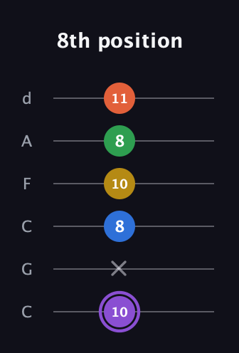 A♯ Minor 11th Sharp 9th guitar tab — 8th position (10 x 8 10 8 11) in Drop C Tuning (CGCFAD)