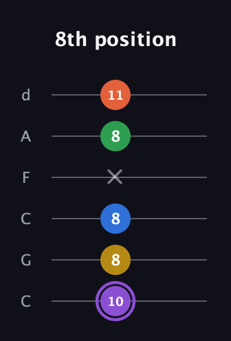 A♯ Minor 11th Sharp 9th guitar tab — 8th position (10 8 8 x 8 11) in Drop C Tuning (CGCFAD)