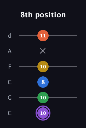 A♯ Minor 11th Sharp 9th guitar tab — 8th position (10 10 8 10 x 11) in Drop C Tuning (CGCFAD)