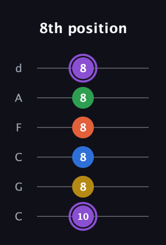 A♯ Minor 11th Sharp 9th guitar tab — 8th position (10 8 8 8 8 8) in Drop C Tuning (CGCFAD)