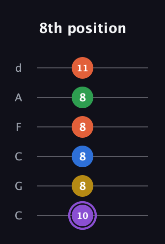 A♯ Minor 11th Sharp 9th guitar tab — 8th position (10 8 8 8 8 11) in Drop C Tuning (CGCFAD)