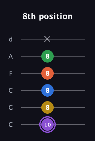 A♯ Minor 11th Sharp 9th guitar tab — 8th position (10 8 8 8 8 x) in Drop C Tuning (CGCFAD)